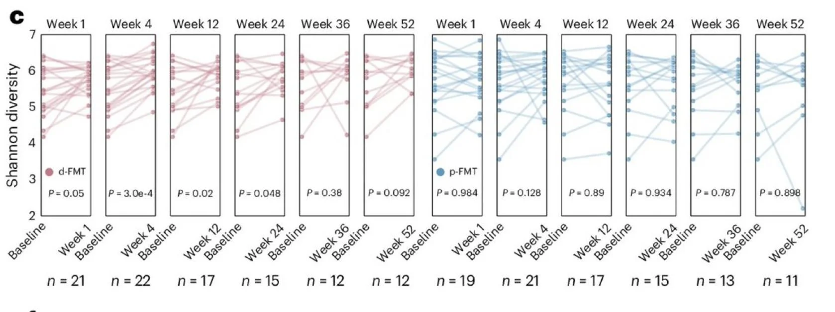 Roberto Iacovelli: Fecal Microbiota Transplantation vs Placebo in mRCC Patients Receiving Pembrolizumab Plus Axitinib