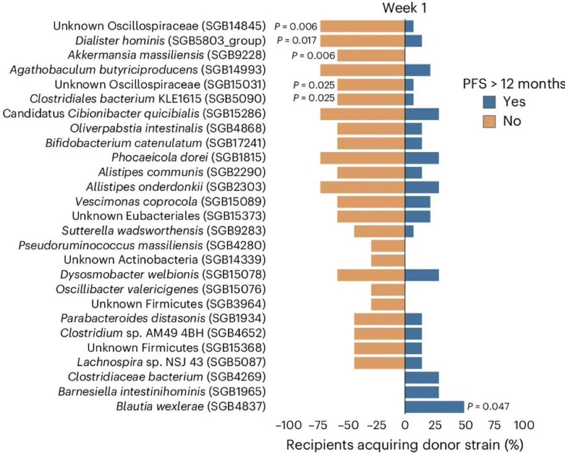 Roberto Iacovelli: Fecal Microbiota Transplantation vs Placebo in mRCC Patients Receiving Pembrolizumab Plus Axitinib