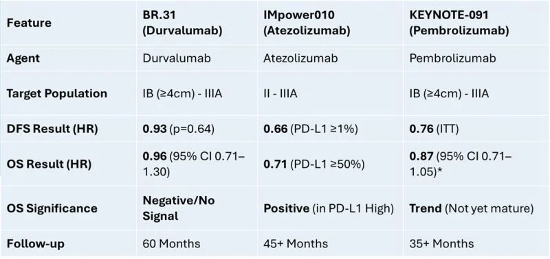Giuseppe Banna: Timing, Targets, and the Survival Gap - Lessons from the BR.31 Adjuvant Trial