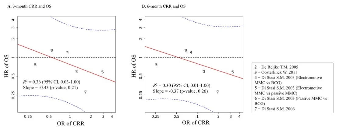 Ashish Kamat: Event-Free Survival and Complete Response as Surrogate Endpoints for Overall Survival in High-Risk NMIBC