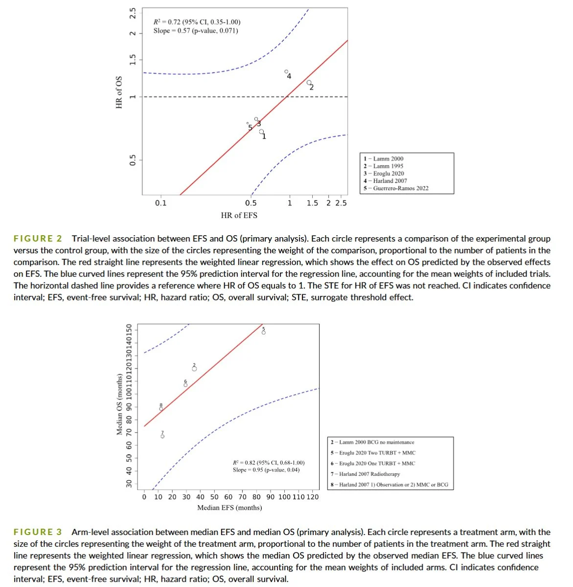Ashish Kamat: Event-Free Survival and Complete Response as Surrogate Endpoints for Overall Survival in High-Risk NMIBC