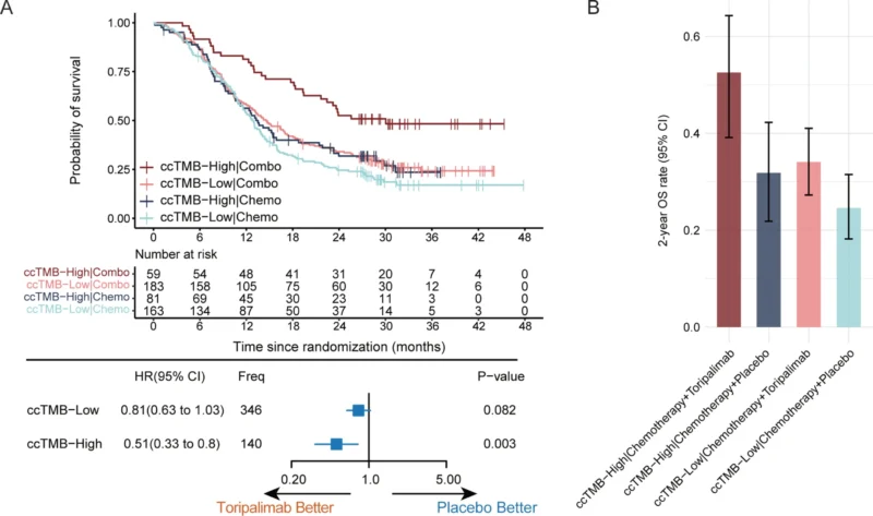 JUPITER-06 Final Overall Survival and Genomic Biomarker Analysis in Advanced ESCC 2 JUPITER-06