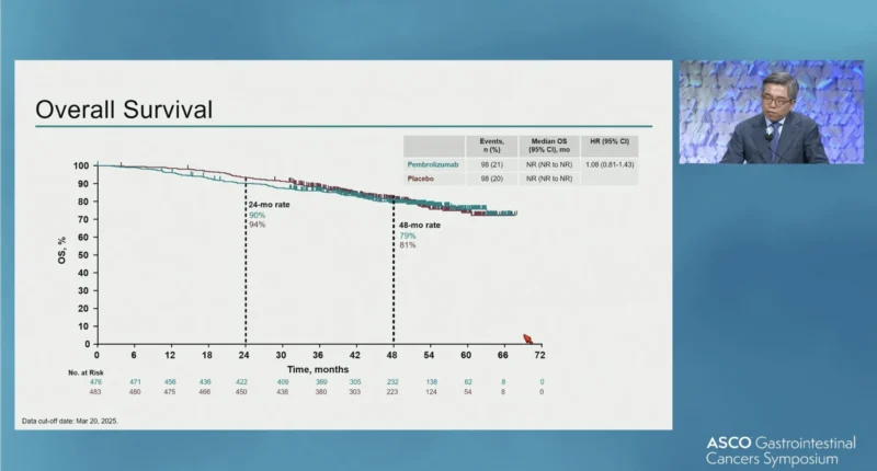Phase III KEYNOTE-937 Study at ASCO GI 2026: Adjuvant Pembrolizumab After Curative-Intent Therapy for Hepatocellular Carcinoma 3 KEYNOTE-937 results