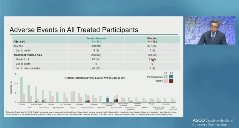 Phase III KEYNOTE-937 Study at ASCO GI 2026: Adjuvant Pembrolizumab After Curative-Intent Therapy for Hepatocellular Carcinoma 4 KEYNOTE-937 results and side effects