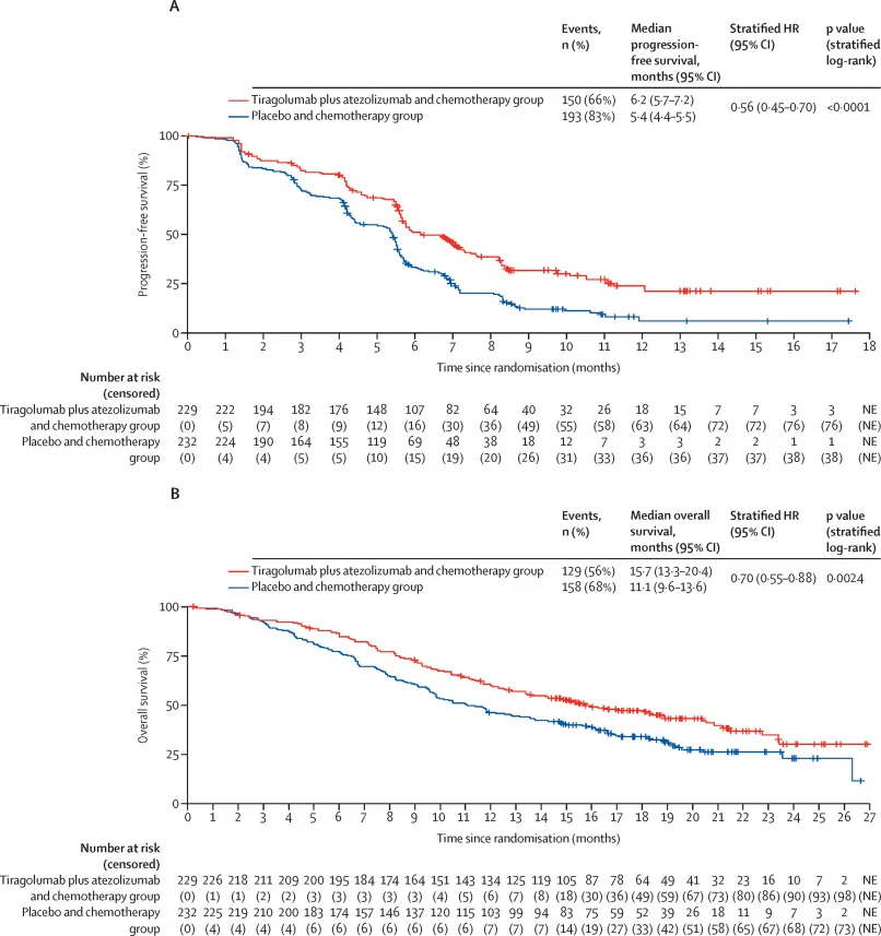 SKYSCRAPER-08 trial results