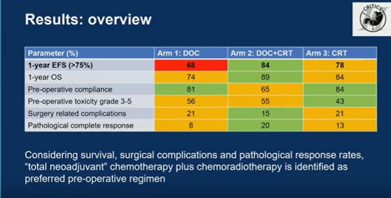 CRITICS-II Trial at ASCO GI: Total Neoadjuvant Therapy in Resectable Gastric Cancer 2 CRITICS-II Trial at ASCO GI