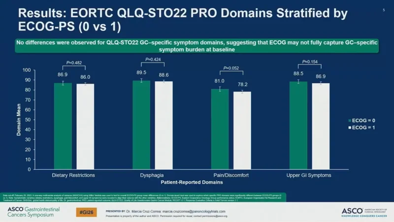 RATIONALE-305 Trial at ASCO GI: ECOG Status and Baseline Patient-Reported Outcomes