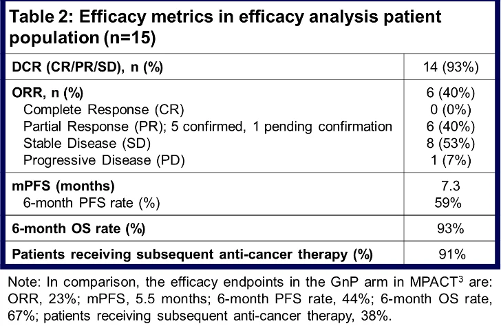 TWINPEAK study: Spevatamig Plus Gemcitabine and Nab-Paclitaxel as 1L Therapy in CLDN18.2 Positive mPDAC 4 TWINPEAK study: Spevatamig Plus Gemcitabine and Nab-Paclitaxel as 1L Therapy in CLDN18.2 Positive mPDAC