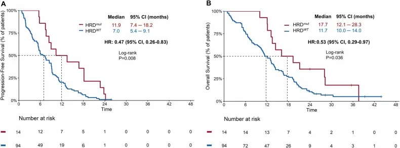 TCOG T5217 results - pfs