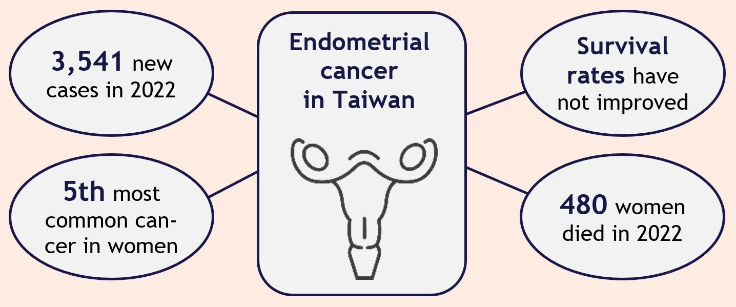 Thomas Hofmarcher: Endometrial Cancer Case Study in Taiwan