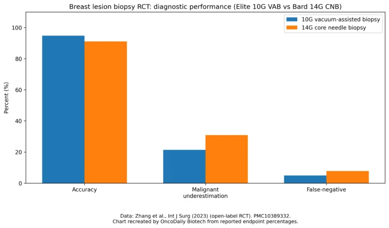 Randomized trial comparing Elite 10G vacuum-assisted biopsy vs Bard 14G core needle biopsy showing accuracy, malignant underestimation, and false-negative rates.