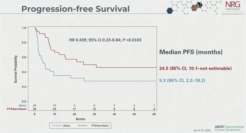 25 Posts Not To Miss From ASCO GI 2026, part 2 19 ASCO GI - OncoDaily