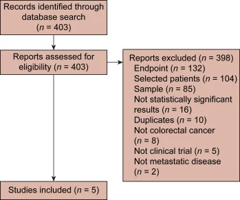 Botensilimab Plus Balstilimab Compared With Current Standards of Care in MSS Metastatic Colorectal Cancer