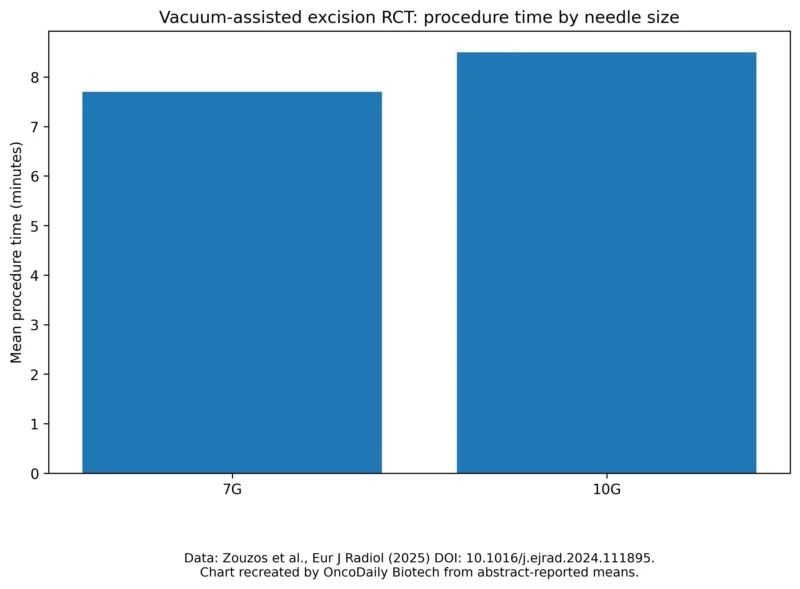 Vacuum-assisted excision randomized trial: mean procedure time (minutes) comparing 7G vs 10G needles.