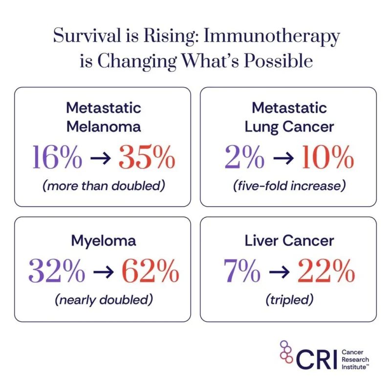 How Immunotherapy Is Reshaping the Odds - Cancer Research Institute