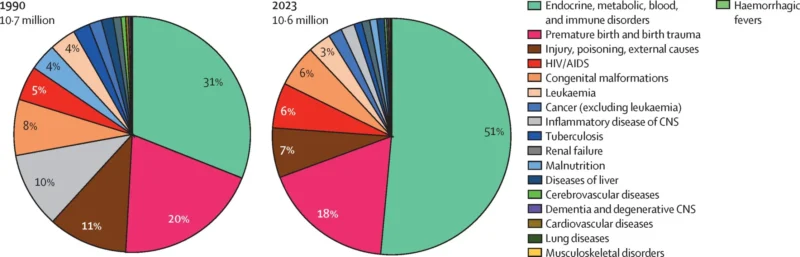 The Lancet Group: 10.6 Million Children Living With Serious Health-Related Suffering, Urgent Need for Paediatric Palliative Care