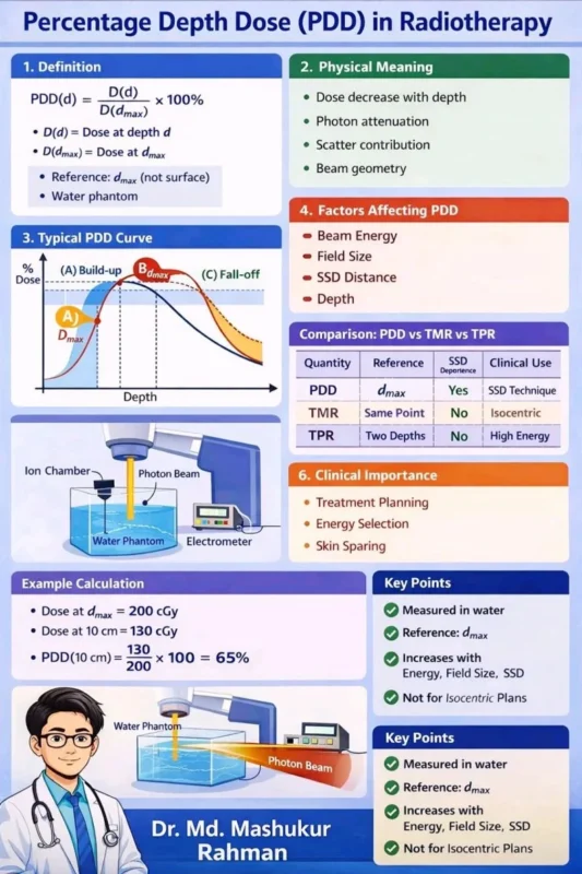 Mashukur Rahman: Percentage Depth Dose in Radiotherapy Explained Easily