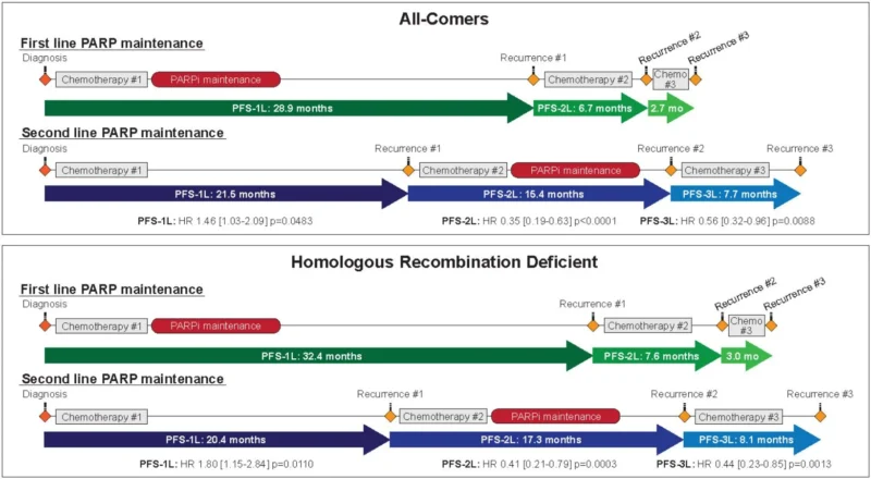 Giuseppe Caruso: Are PARP Inhibitors Always the Right First Move in OC?