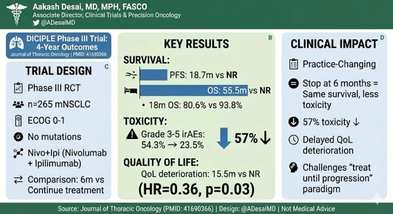 Aakash Desai: 4-Year Outcomes of 6-Month vs Continuation Nivolumab+Ipilimumab in Advanced NSCLC