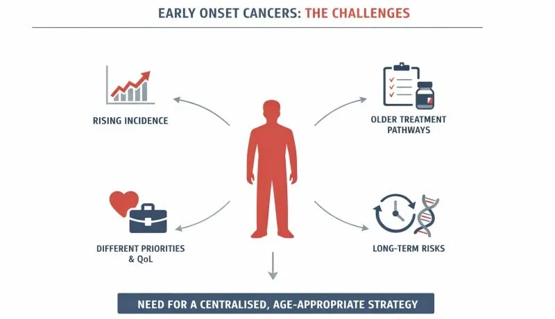 Jayant K. Rane: Challenges Among Early Onset Cancers
