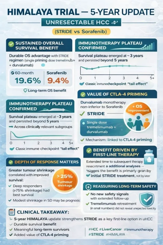 Haitham Shaheen: HIMALAYA Trial 5-Year Update in Unresectable HCC 2 Haitham Shaheen