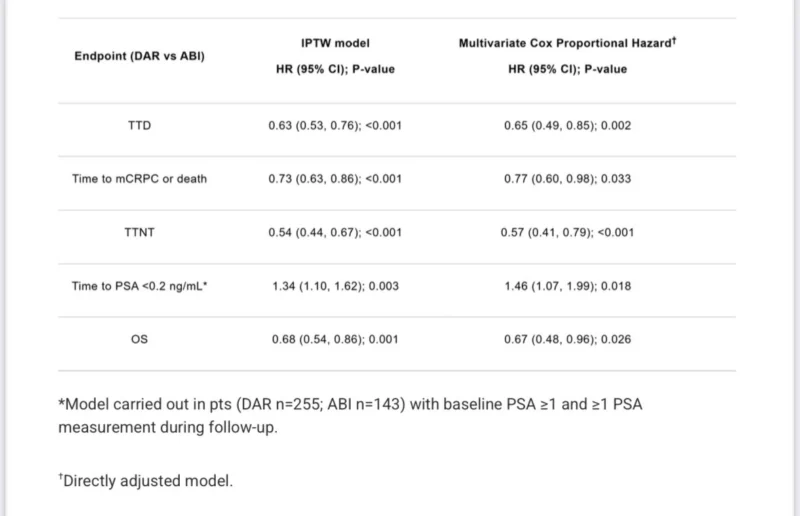 Karine Tawagi: Real-World Outcomes mHSPC for Triplet With Daro vs Abi