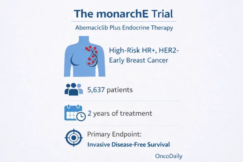 monarchE Trial: How Abemaciclib Changed the Adjuvant Landscape in High-Risk HR+ Early Breast Cancer 2 monarchE Trial