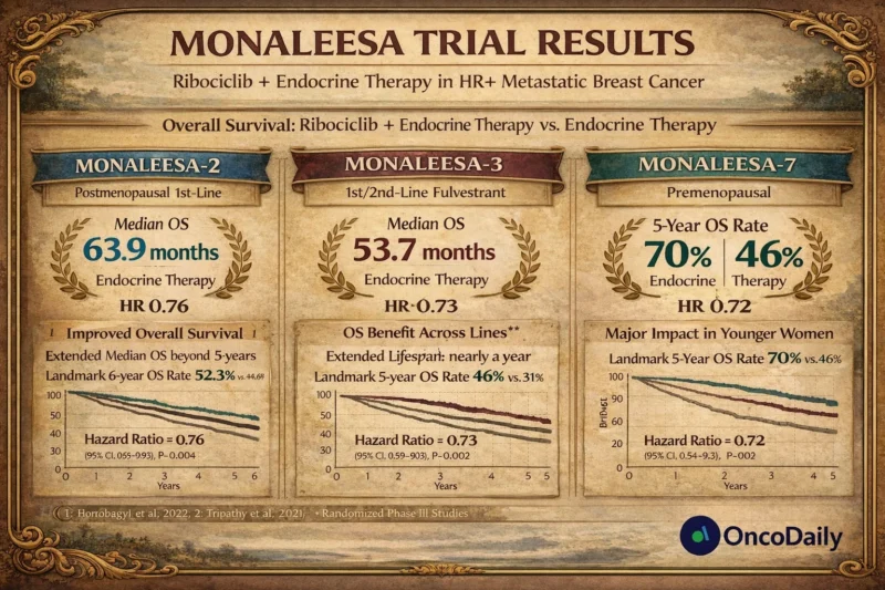 MONALEESA Trial: The Study That Quietly Rewrote Survival in HR-Positive Metastatic Breast Cancer 3 MONALEESA Trial