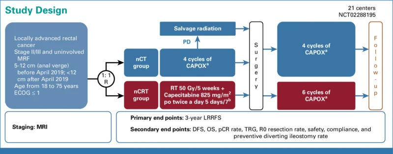 Final Phase 3 CONVERT Trial Results: Neoadjuvant CAPOX vs Capecitabine-Based ChemoRT in Locally Advanced Rectal Cancer 2 CONVERT methods