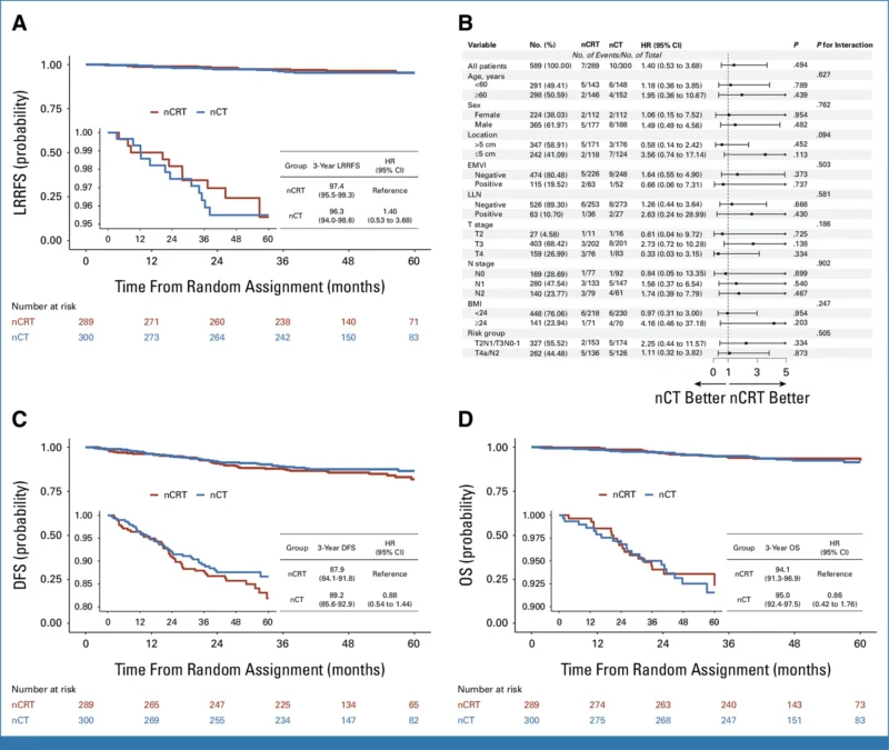 Final Phase 3 CONVERT Trial Results: Neoadjuvant CAPOX vs Capecitabine-Based ChemoRT in Locally Advanced Rectal Cancer 4 CONVERT results