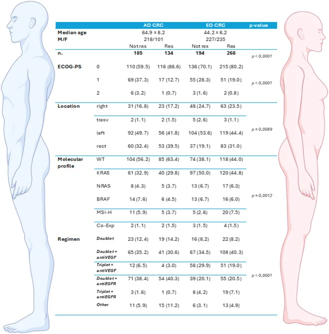 EO-CRC and AO-CRC groups