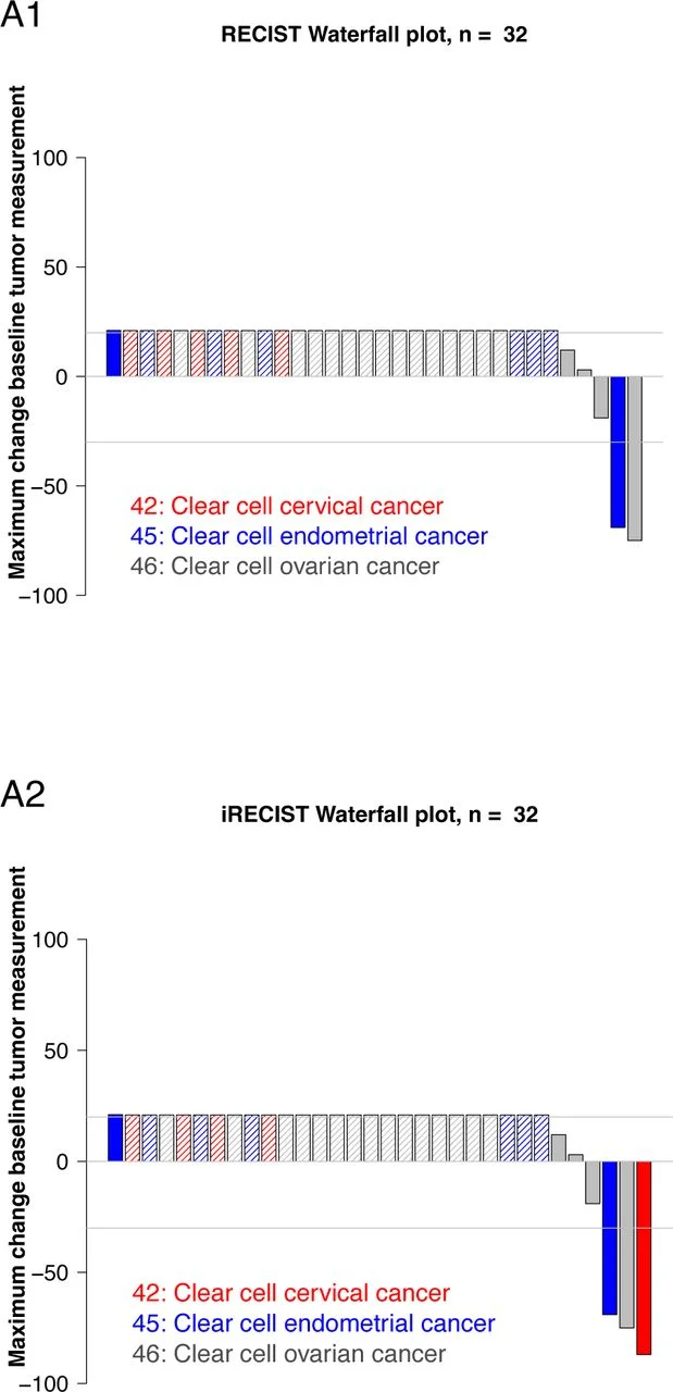 DART (SWOG S1609) Phase II Trial: Nivolumab Plus Ipilimumab in Gynecologic Clear Cell Carcinomas 2 DART