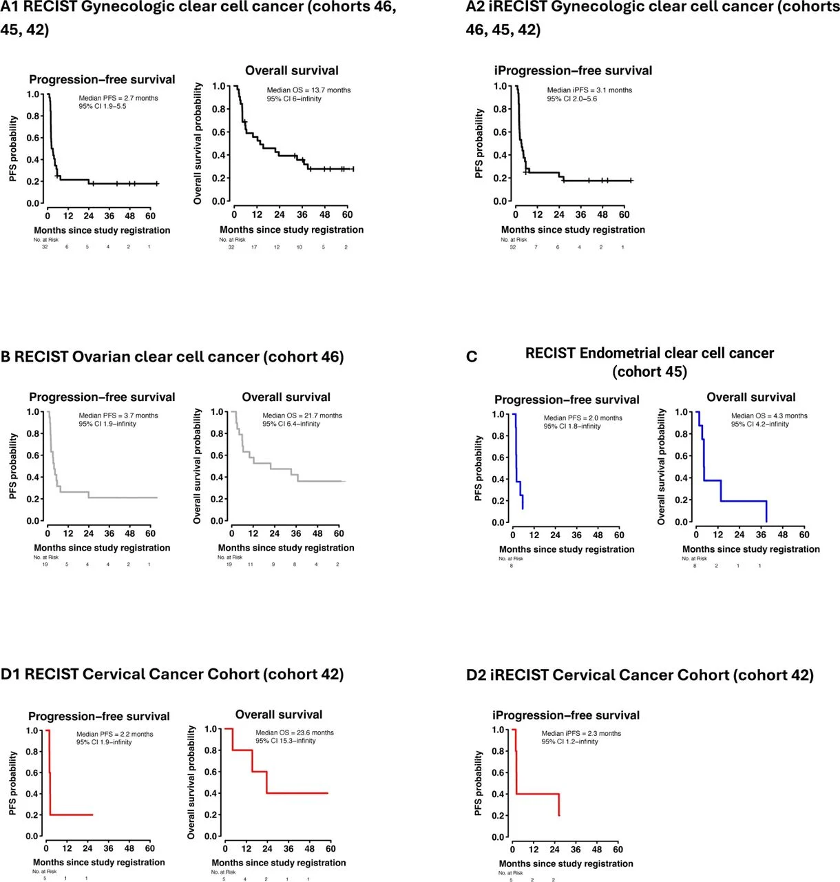 DART (SWOG S1609) Phase II Trial: Nivolumab Plus Ipilimumab in Gynecologic Clear Cell Carcinomas 3 DART