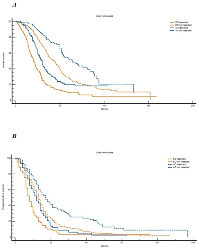 OS and PFS of EO-CRC and AO-CRC after metastasectomy