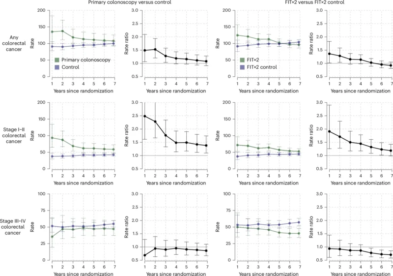 SCREESCO Trial: Colonoscopy and FIT vs Usual Care in CRC Screening 2 SCREESCO trial