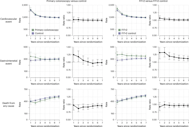SCREESCO Trial: Colonoscopy and FIT vs Usual Care in CRC Screening 3 SCREESCO trial Results