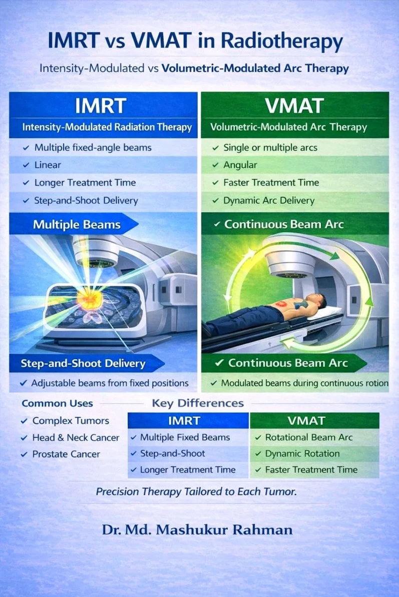 Mashukur Rahman: The Importance of Both VMAT and IMRT in Radiotherapy 2 Mashukur Rahman