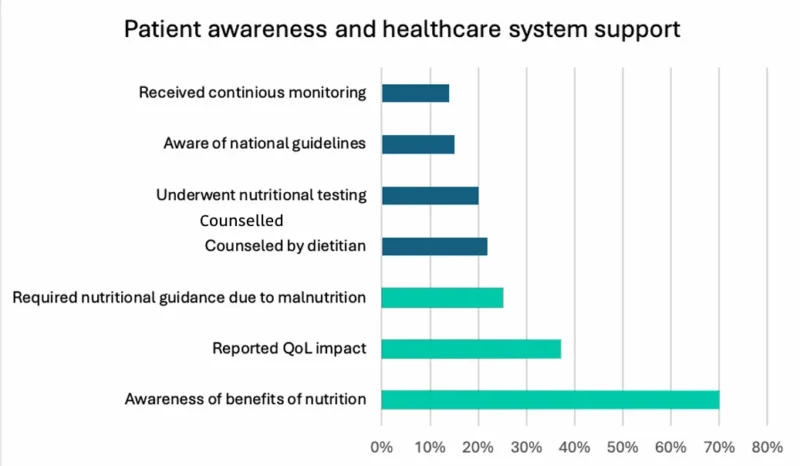 Nutrition in Cancer Care 