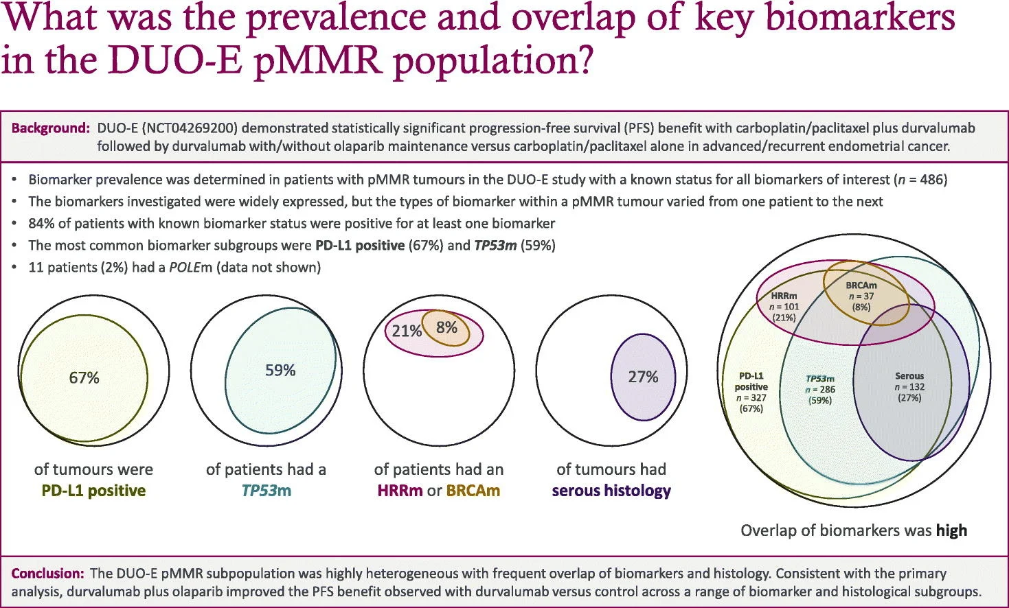 DUO-E Phase III Trial: Durvalumab Plus Olaparib Maintenance in pMMR Endometrial Cancer 2 DUO-E Phase III Trial: Durvalumab Plus Olaparib Maintenance in pMMR Endometrial Cancer