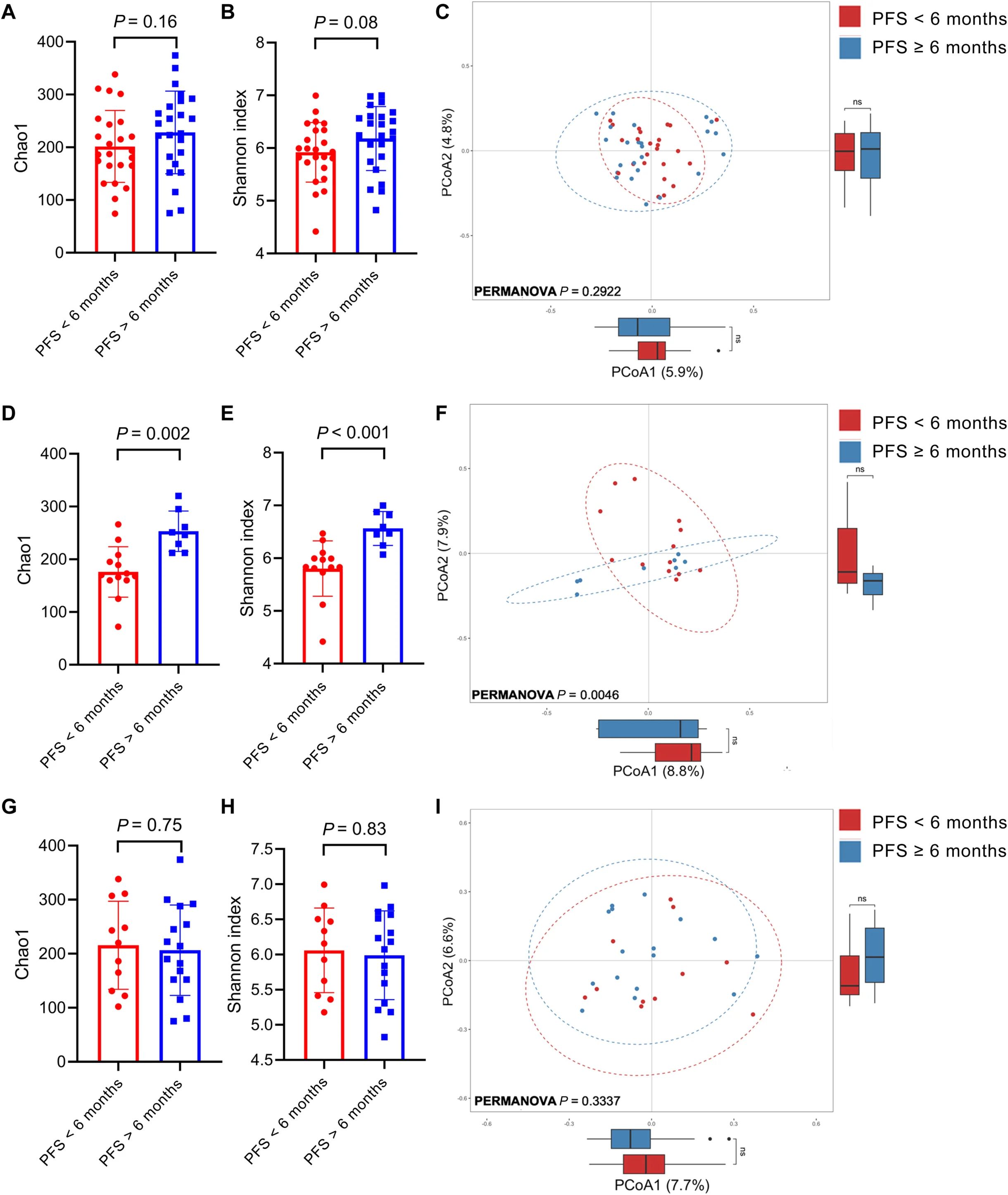 Gut Microbiome as a Predictor of Dual Checkpoint Inhibition Benefit in Non–Small Cell Lung Cancer 2 Gut Microbiome