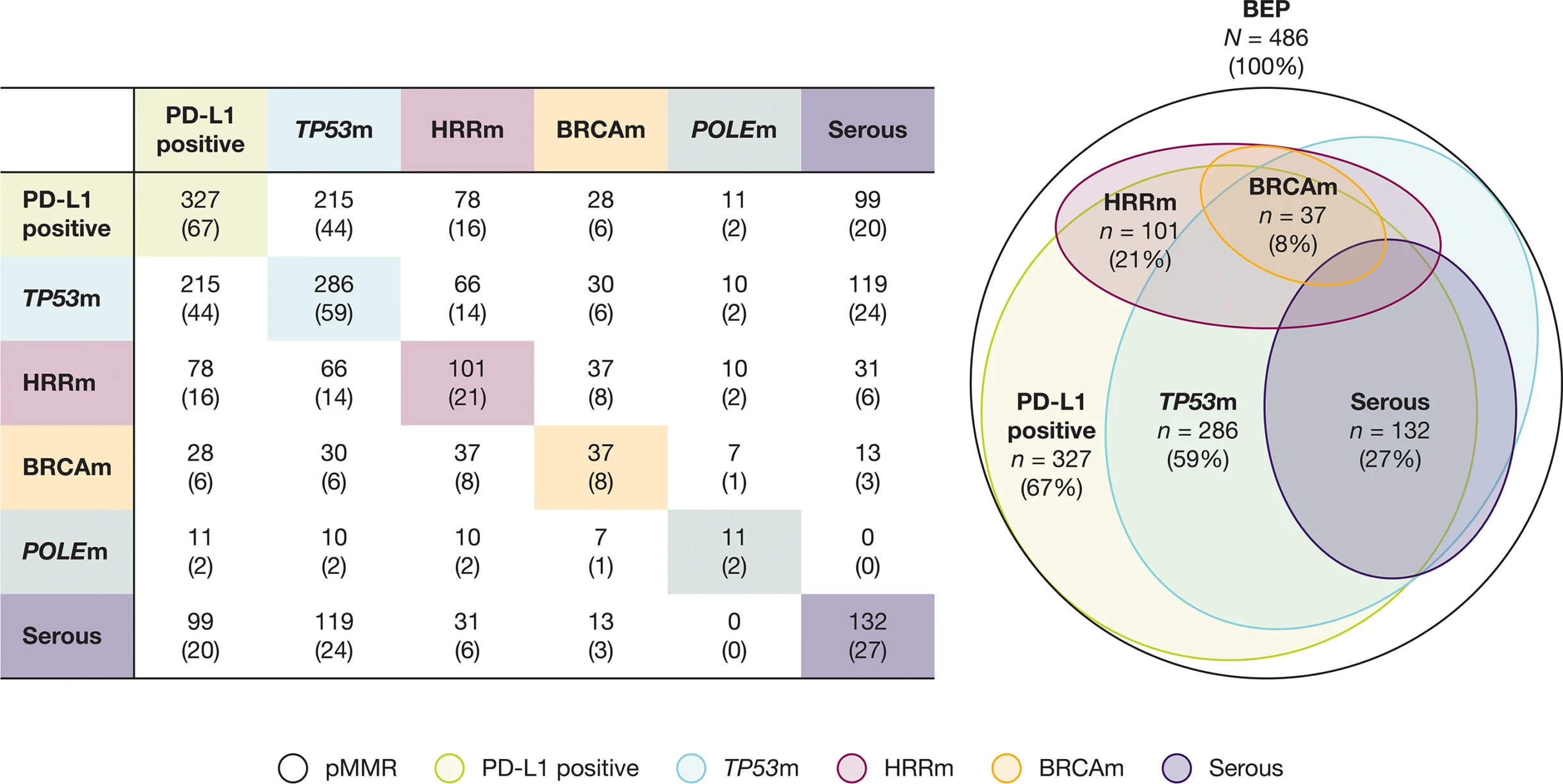 DUO-E Phase III Trial: Durvalumab Plus Olaparib Maintenance in pMMR Endometrial Cancer 4 DUO-E Phase III Trial: Durvalumab Plus Olaparib Maintenance in pMMR Endometrial Cancer