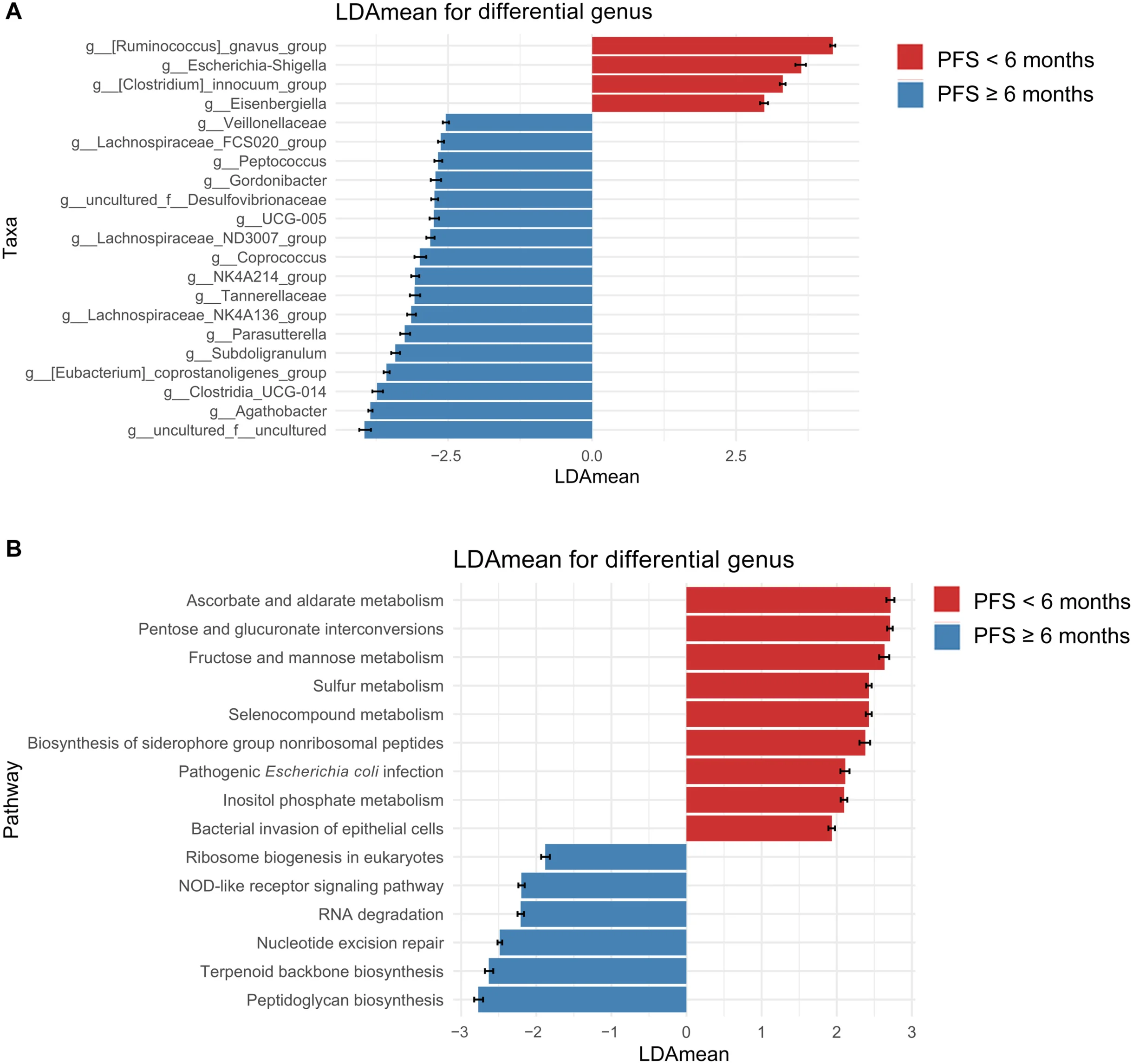 Gut Microbiome as a Predictor of Dual Checkpoint Inhibition Benefit in Non–Small Cell Lung Cancer 3 Gut Microbiome
