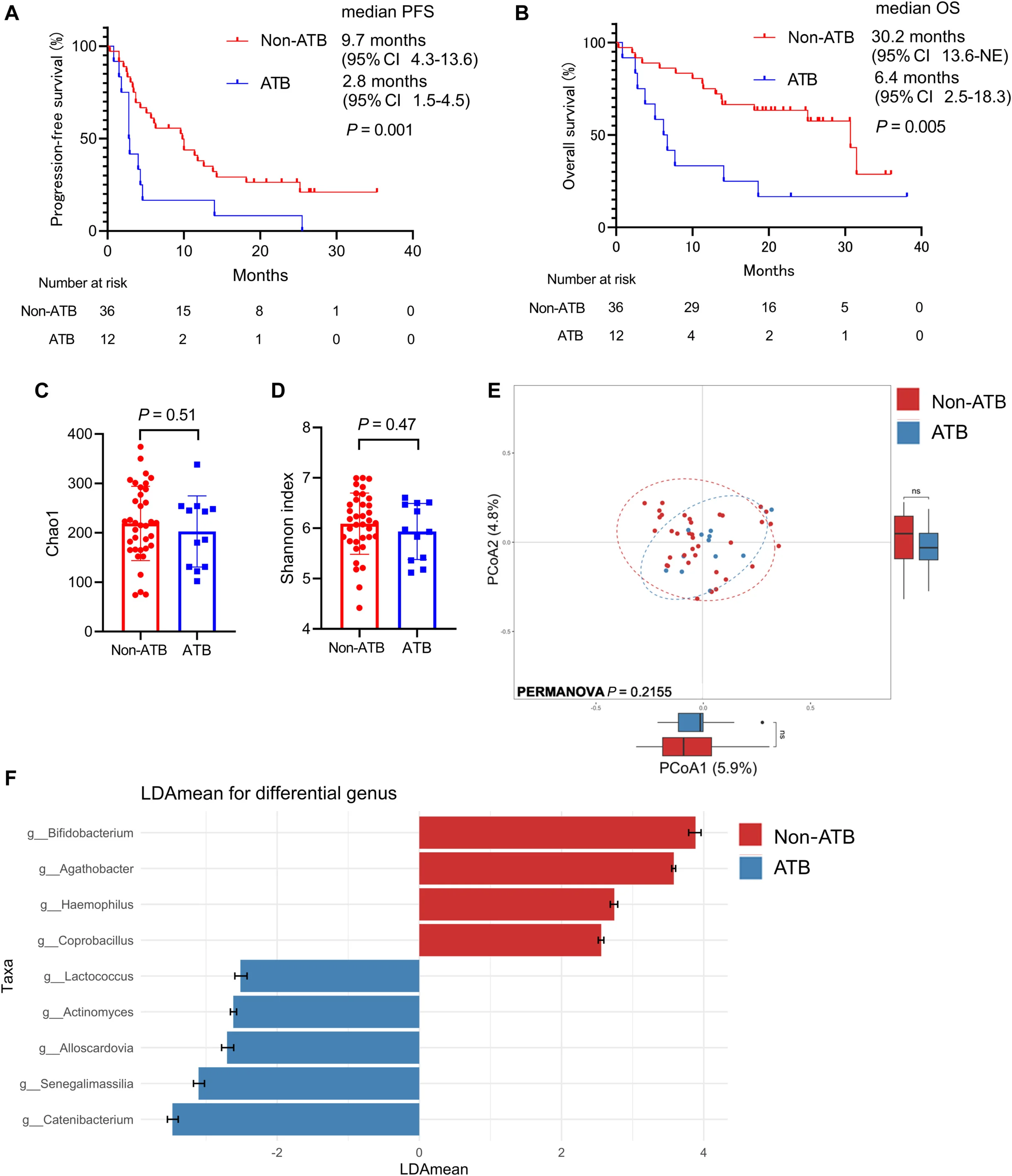 Gut Microbiome as a Predictor of Dual Checkpoint Inhibition Benefit in Non–Small Cell Lung Cancer 4 Gut Microbiome
