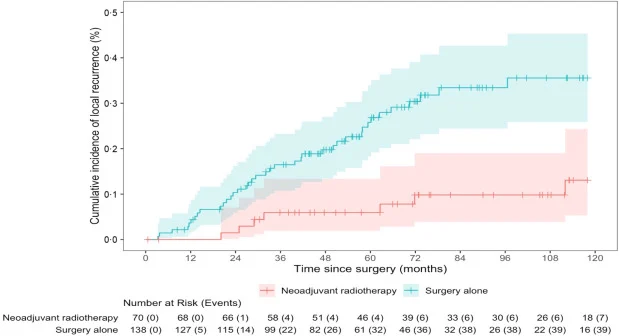 Neoadjuvant Radiotherapy for Primary Retroperitoneal Well-Differentiated Liposarcoma: New Hope for Patients 3 Neoadjuvant Radiotherapy