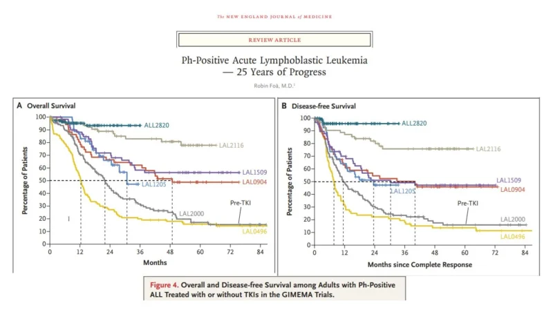 Salvatore Iachino: Towards a ՛Chemo-Free՛ Future in ALL