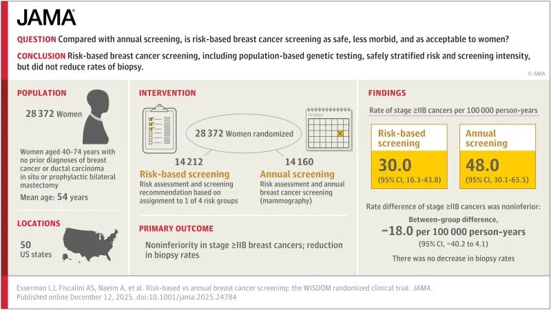 Elvina Almuradova: Risk-Based vs Annual Breast Cancer Screening - What Did the WISDOM Trial Show?