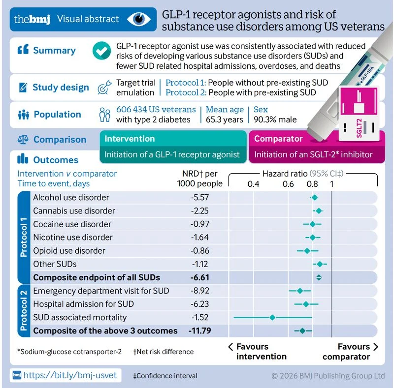 Eric Topol: GLP-1 Drugs Reduce Substance Abuse Risk in Over 600,000 US Veterans