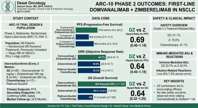 Aakash Desai: Trial Results of Domvanalimab Plus Zimberelimab in NSCLC 2 Aakash Desai: Trial Results of Domvanalimab Plus Zimberelimab in NSCLC