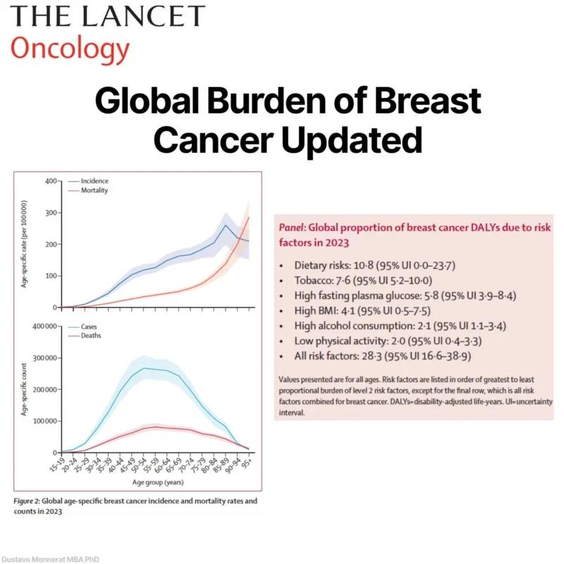 Gustavo Monnerat: Key Findings from GBD 2023 - Global Breast Cancer Burden Rising
