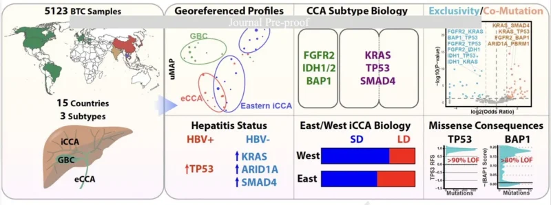 10 Must-Read Posts In GI Oncology This Week 7 Biliary tract cancer